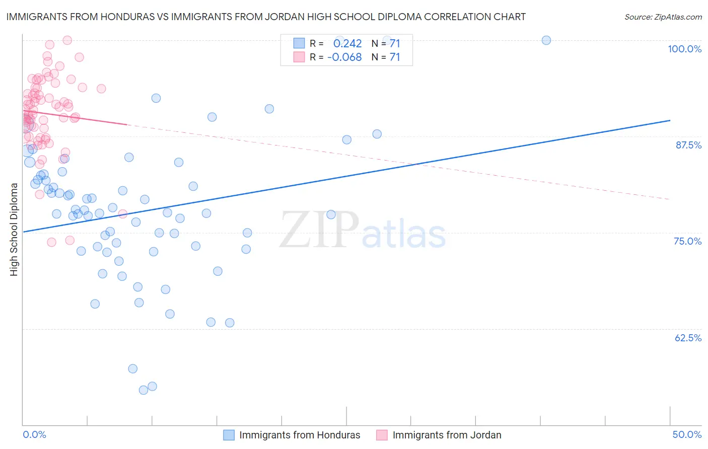 Immigrants from Honduras vs Immigrants from Jordan High School Diploma