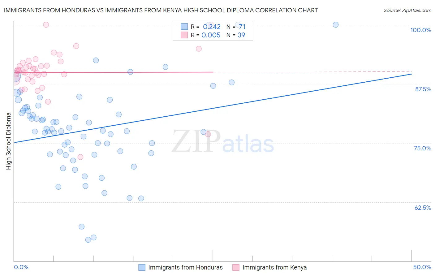 Immigrants from Honduras vs Immigrants from Kenya High School Diploma