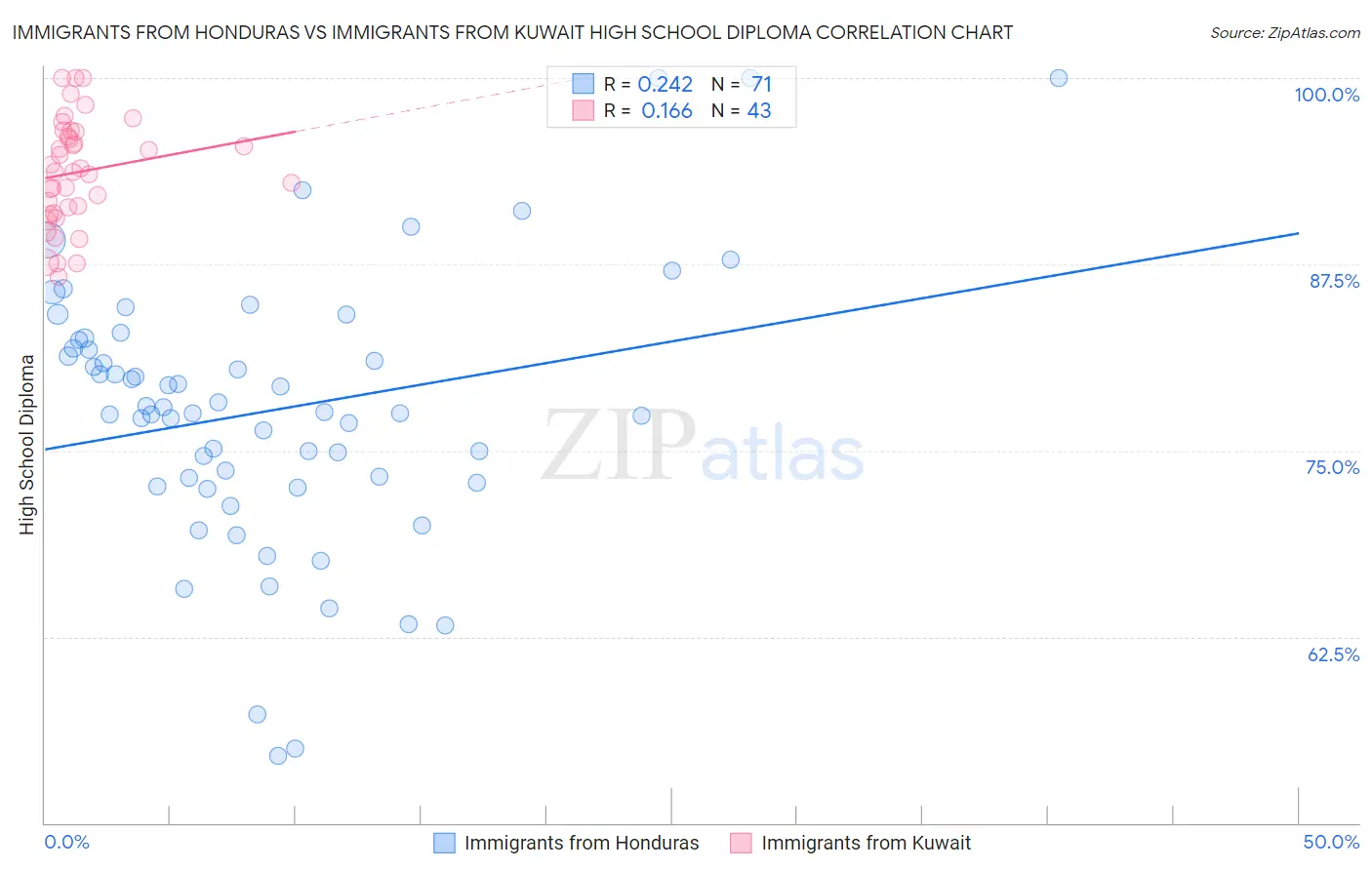 Immigrants from Honduras vs Immigrants from Kuwait High School Diploma