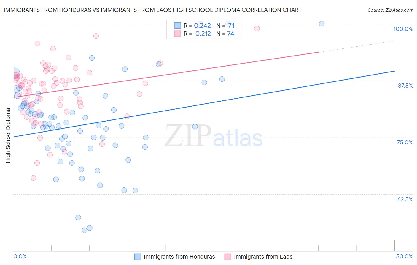 Immigrants from Honduras vs Immigrants from Laos High School Diploma