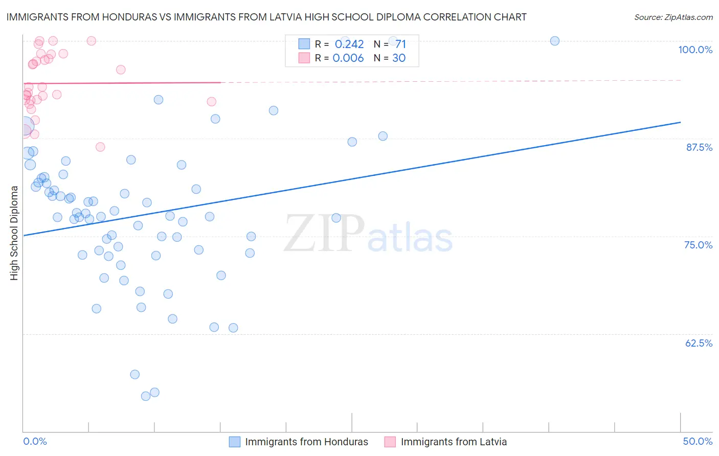 Immigrants from Honduras vs Immigrants from Latvia High School Diploma