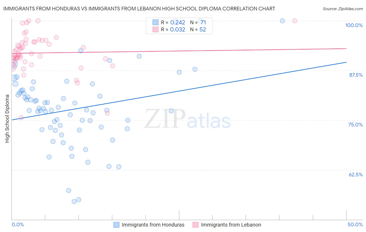 Immigrants from Honduras vs Immigrants from Lebanon High School Diploma