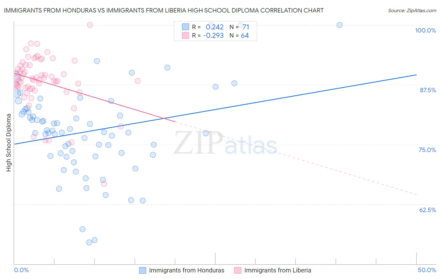 Immigrants from Honduras vs Immigrants from Liberia High School Diploma