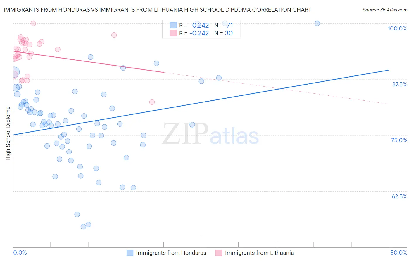 Immigrants from Honduras vs Immigrants from Lithuania High School Diploma