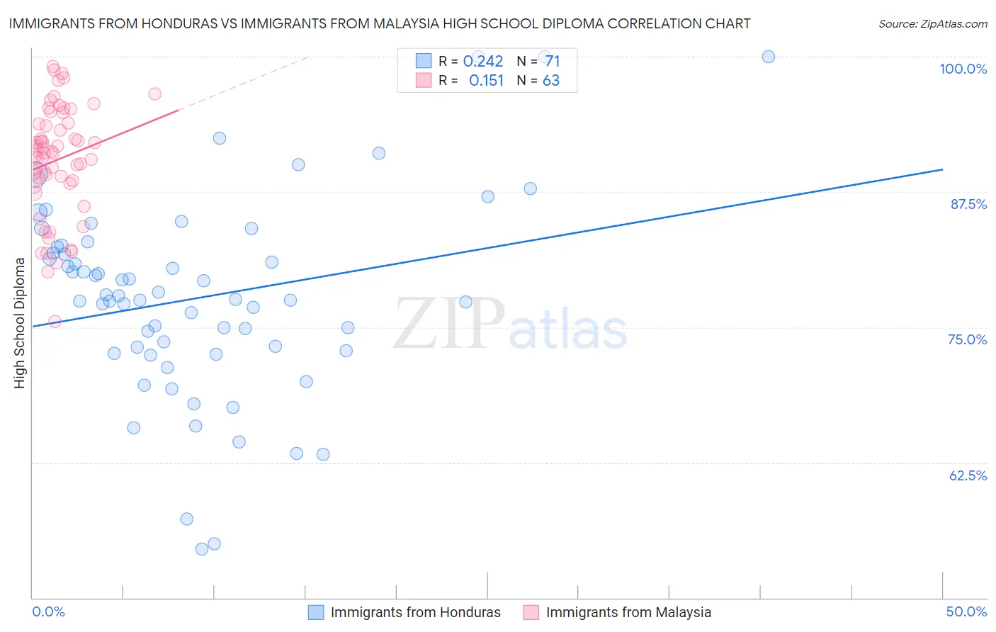 Immigrants from Honduras vs Immigrants from Malaysia High School Diploma