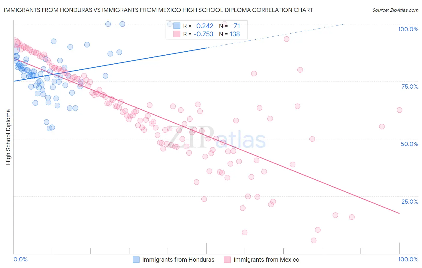 Immigrants from Honduras vs Immigrants from Mexico High School Diploma