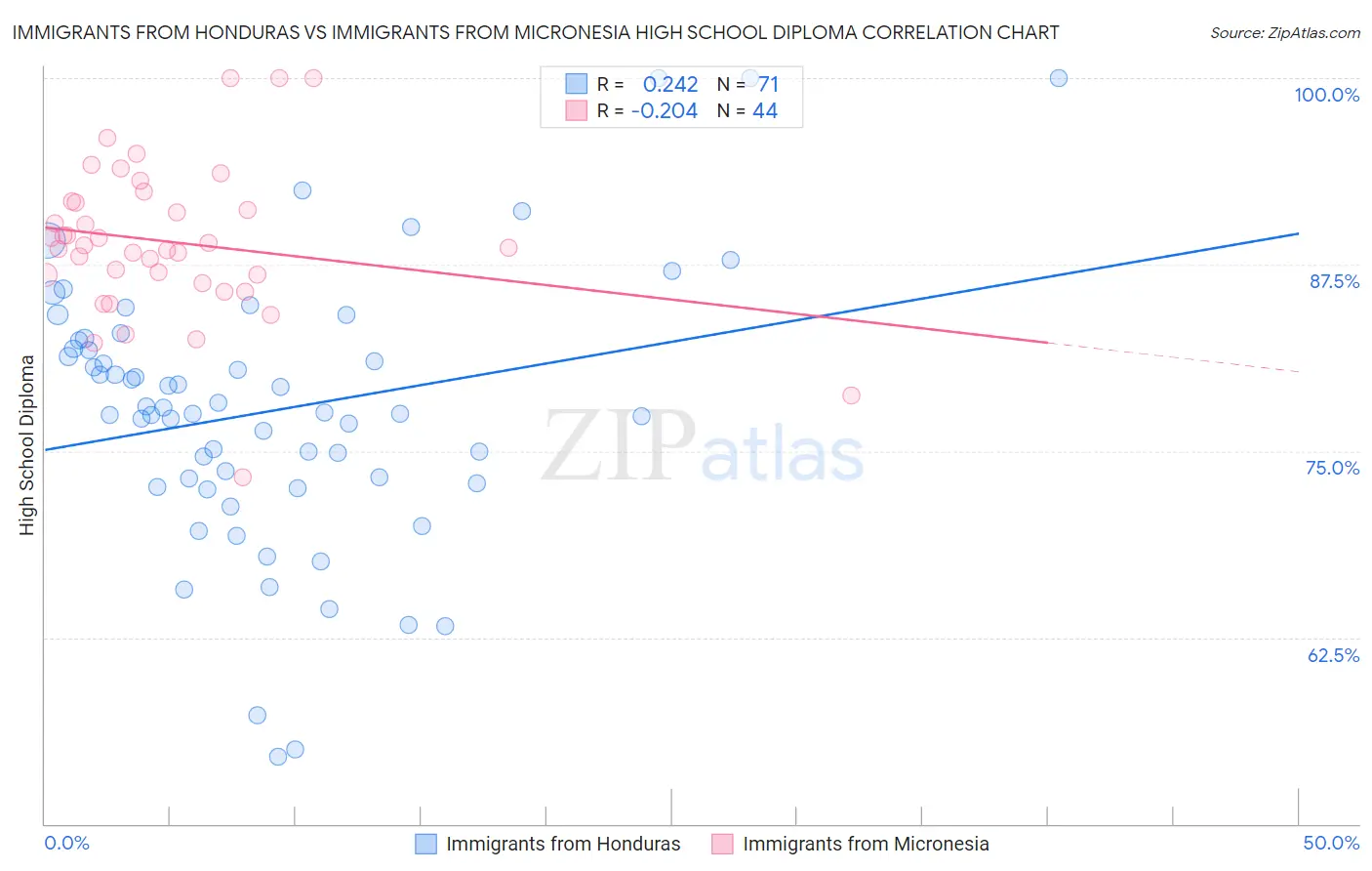 Immigrants from Honduras vs Immigrants from Micronesia High School Diploma