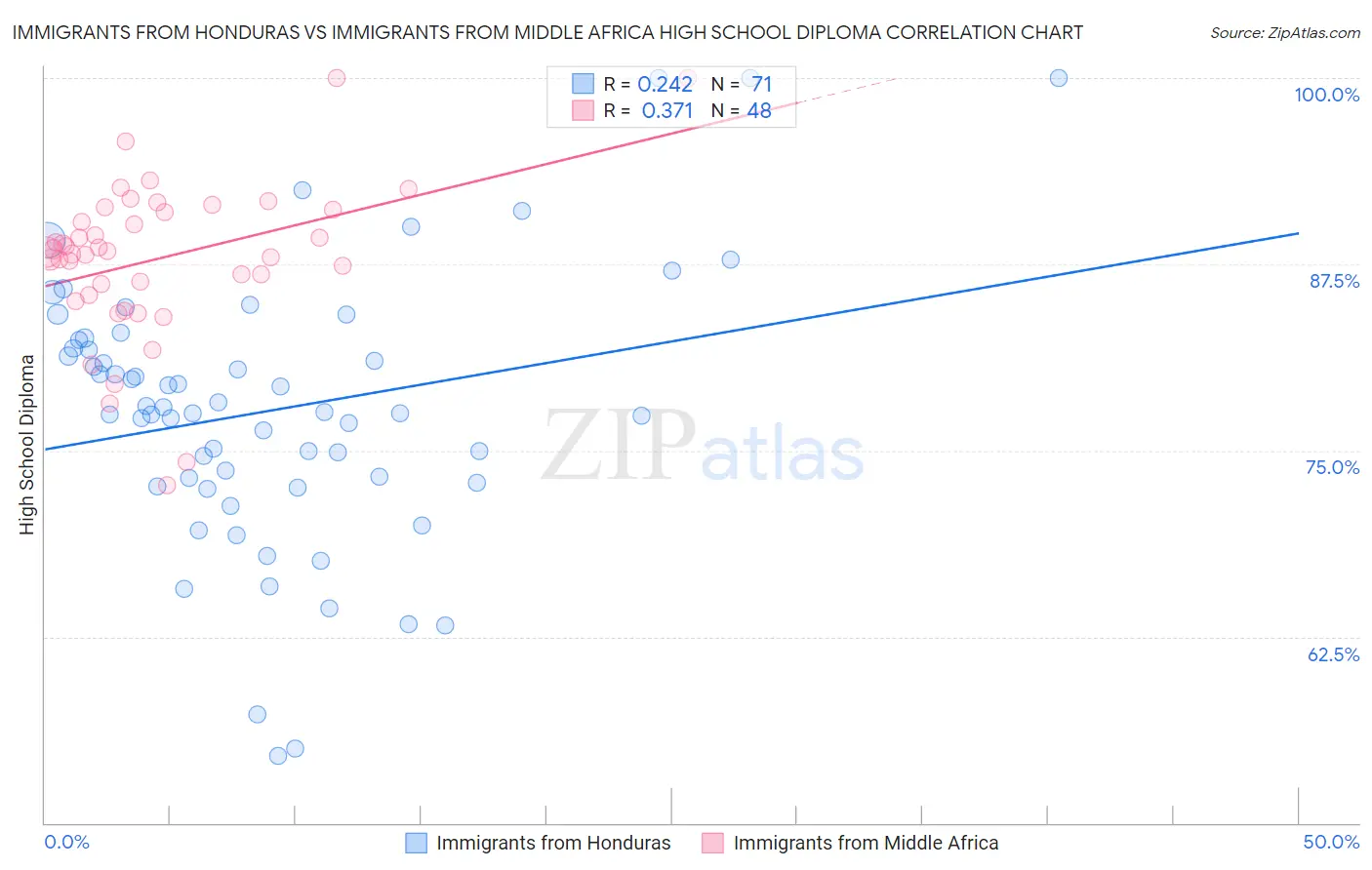 Immigrants from Honduras vs Immigrants from Middle Africa High School Diploma