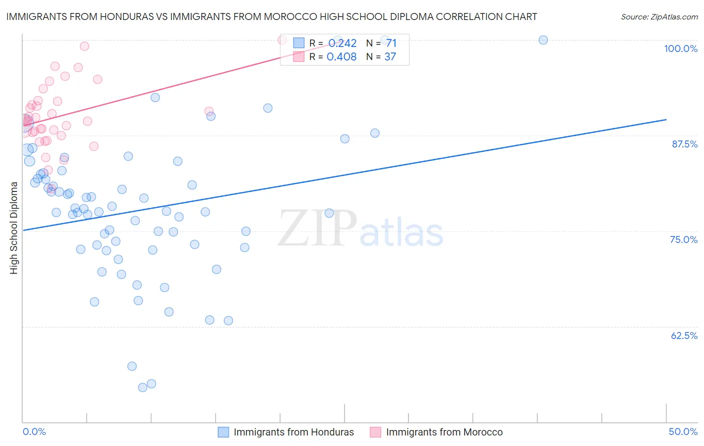Immigrants from Honduras vs Immigrants from Morocco High School Diploma