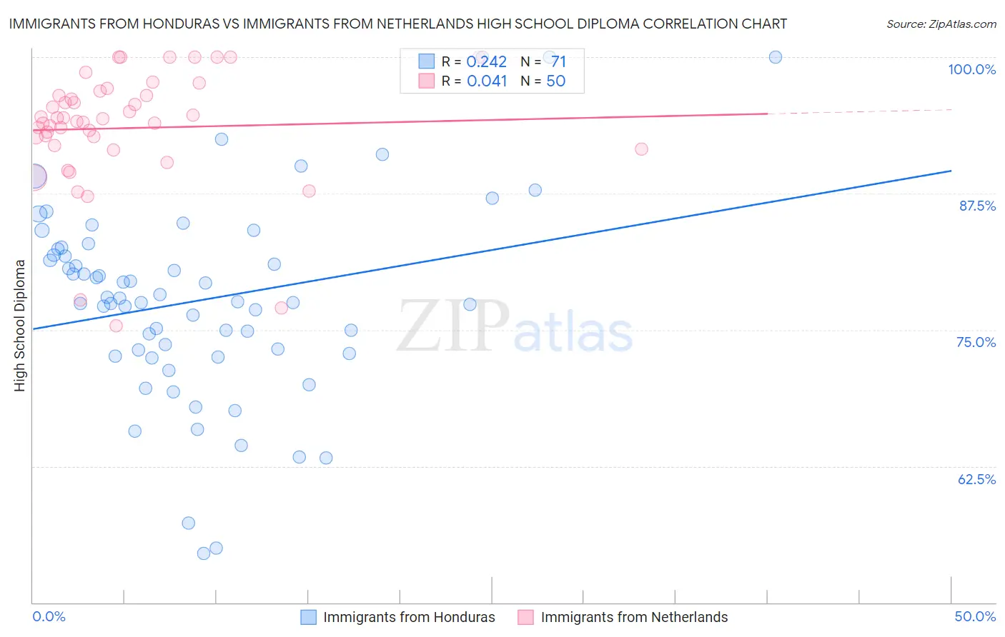 Immigrants from Honduras vs Immigrants from Netherlands High School Diploma