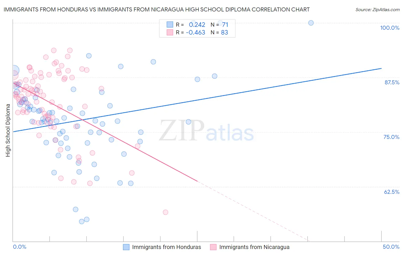 Immigrants from Honduras vs Immigrants from Nicaragua High School Diploma