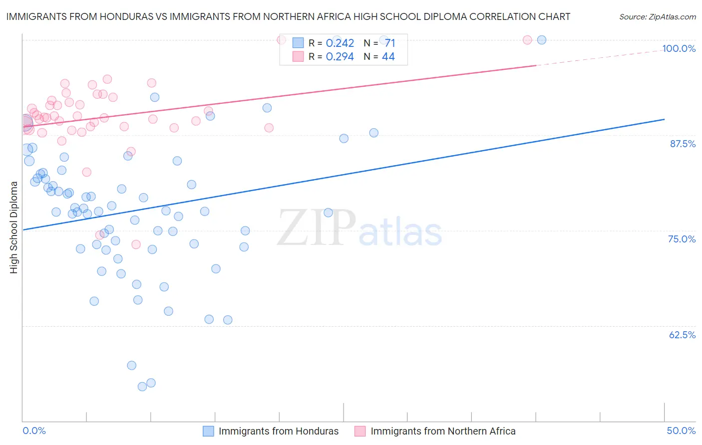 Immigrants from Honduras vs Immigrants from Northern Africa High School Diploma