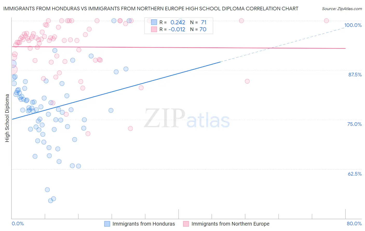 Immigrants from Honduras vs Immigrants from Northern Europe High School Diploma