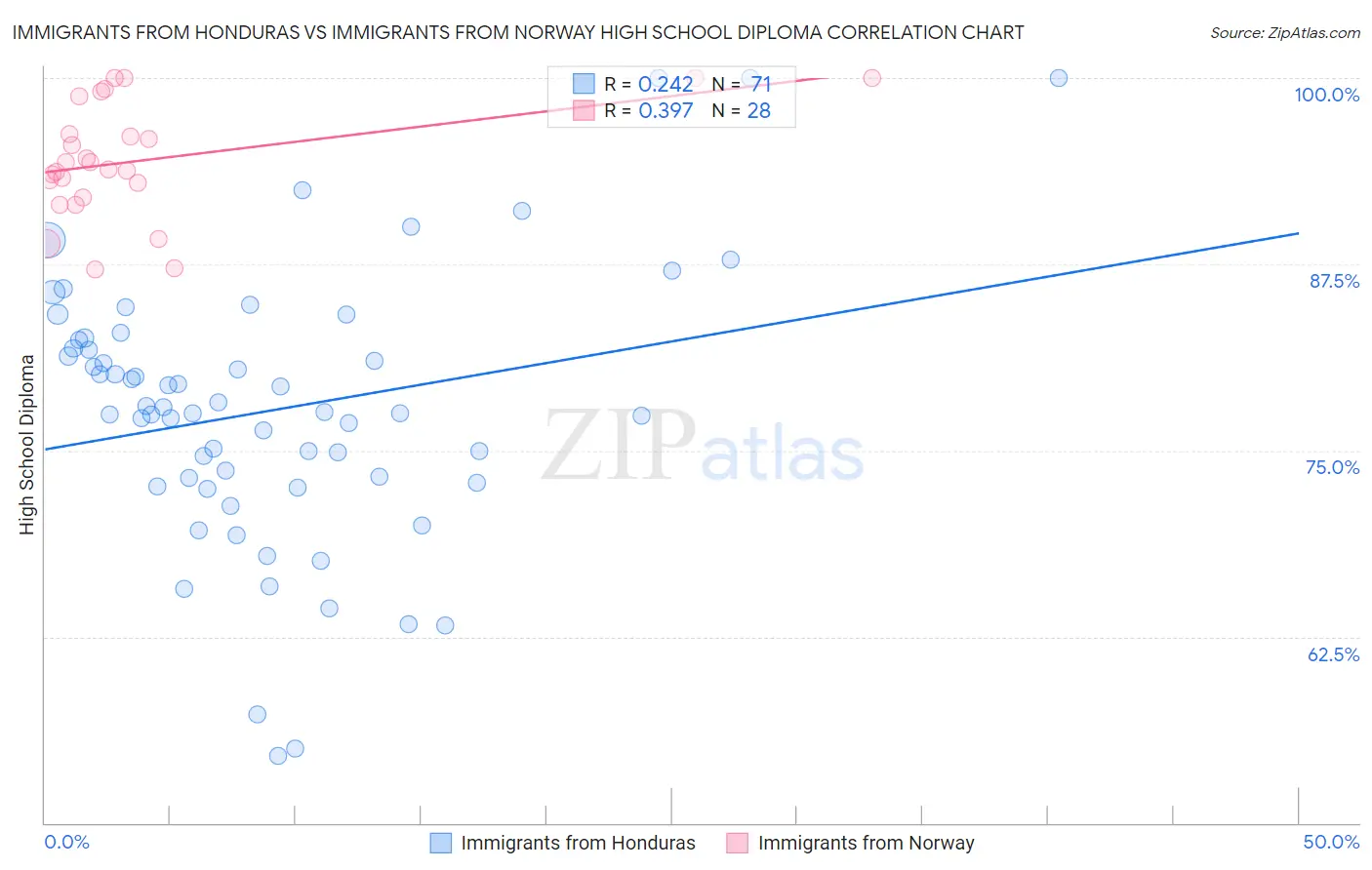 Immigrants from Honduras vs Immigrants from Norway High School Diploma