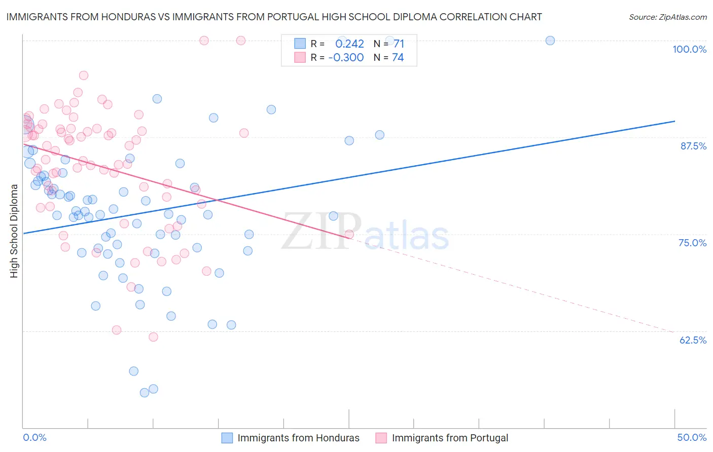 Immigrants from Honduras vs Immigrants from Portugal High School Diploma