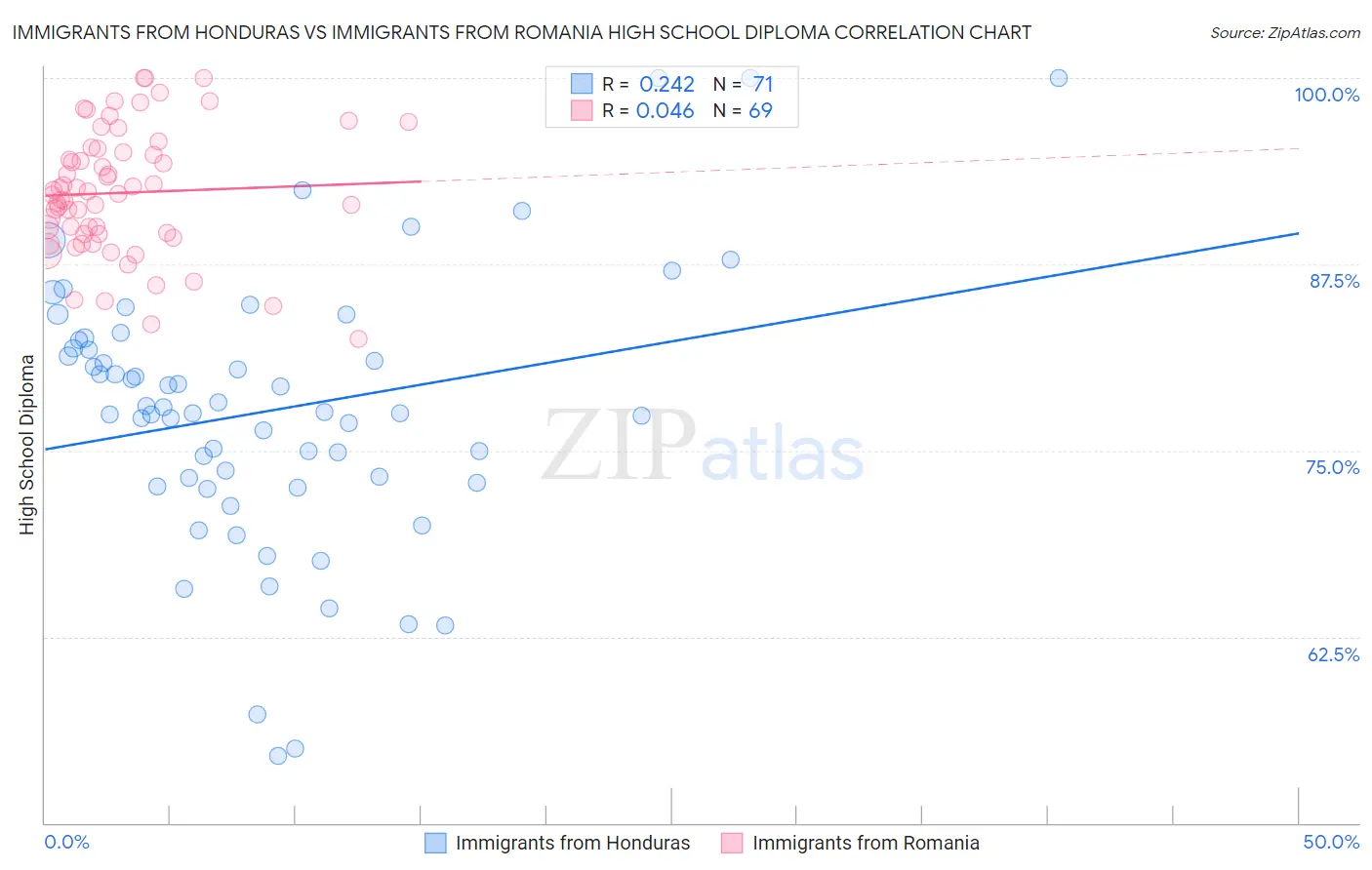 Immigrants from Honduras vs Immigrants from Romania High School Diploma