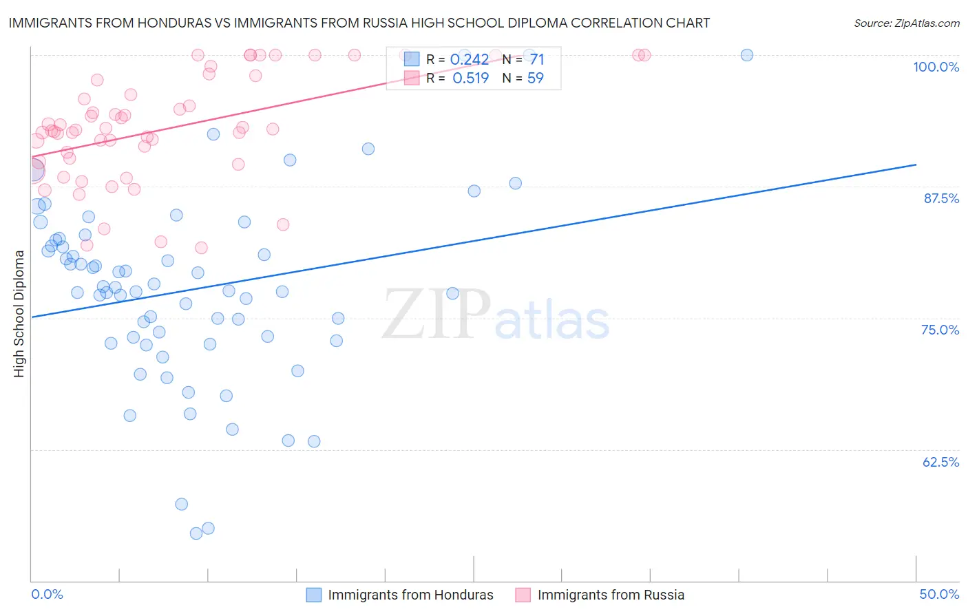 Immigrants from Honduras vs Immigrants from Russia High School Diploma