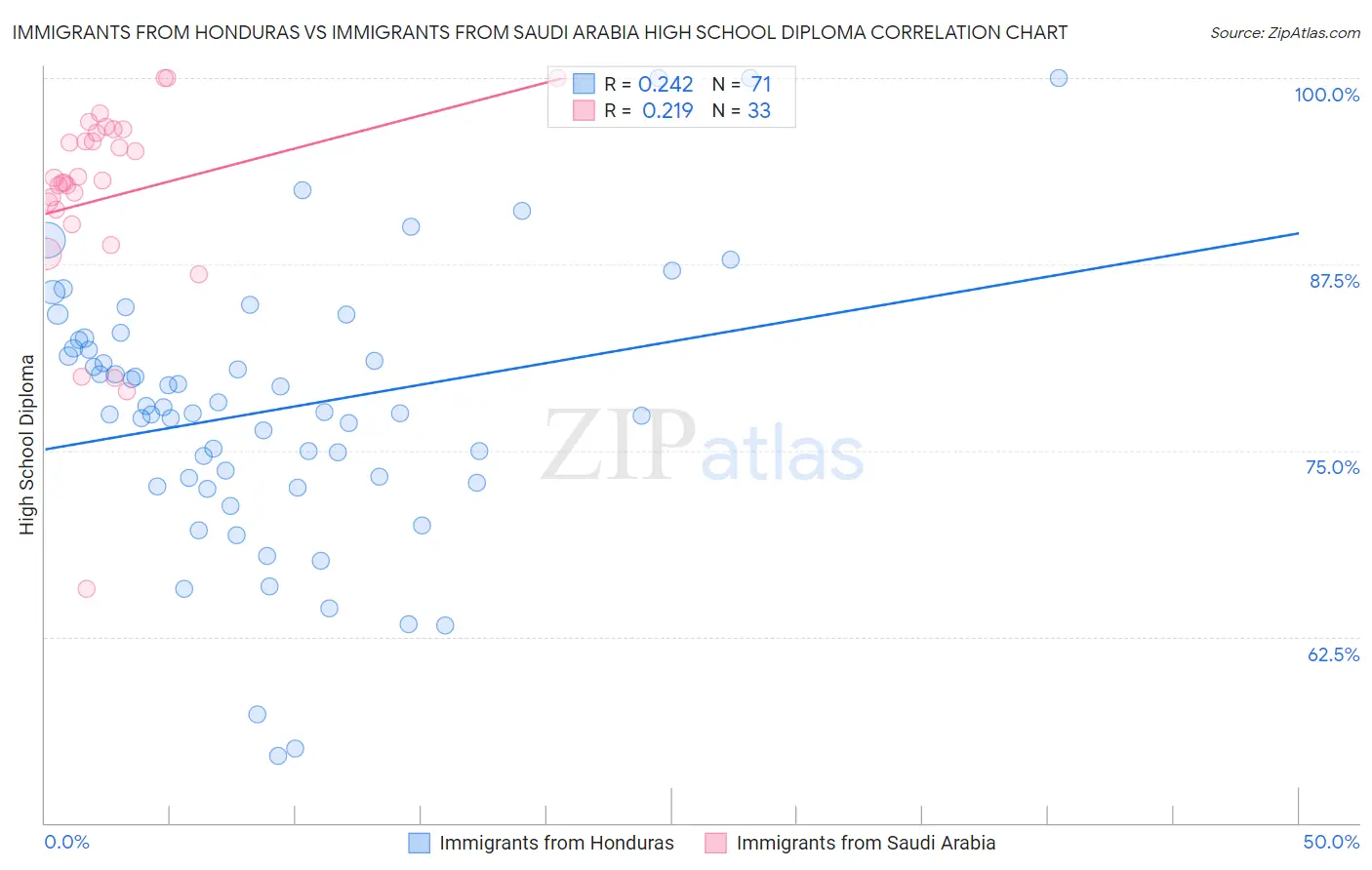 Immigrants from Honduras vs Immigrants from Saudi Arabia High School Diploma