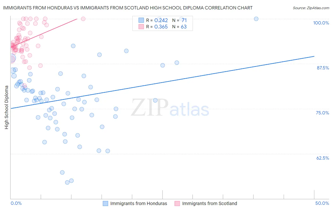 Immigrants from Honduras vs Immigrants from Scotland High School Diploma