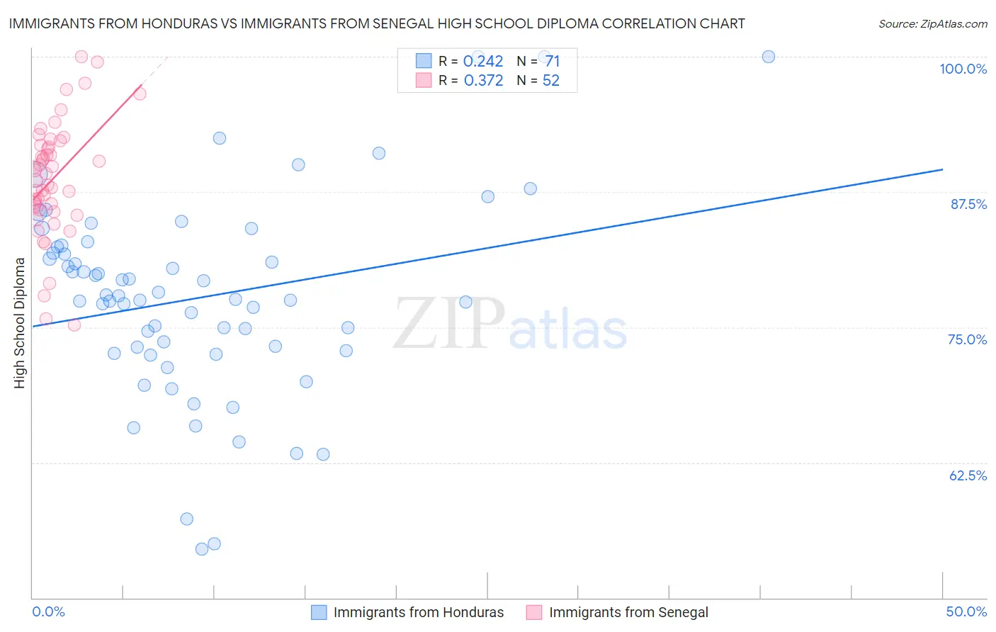 Immigrants from Honduras vs Immigrants from Senegal High School Diploma