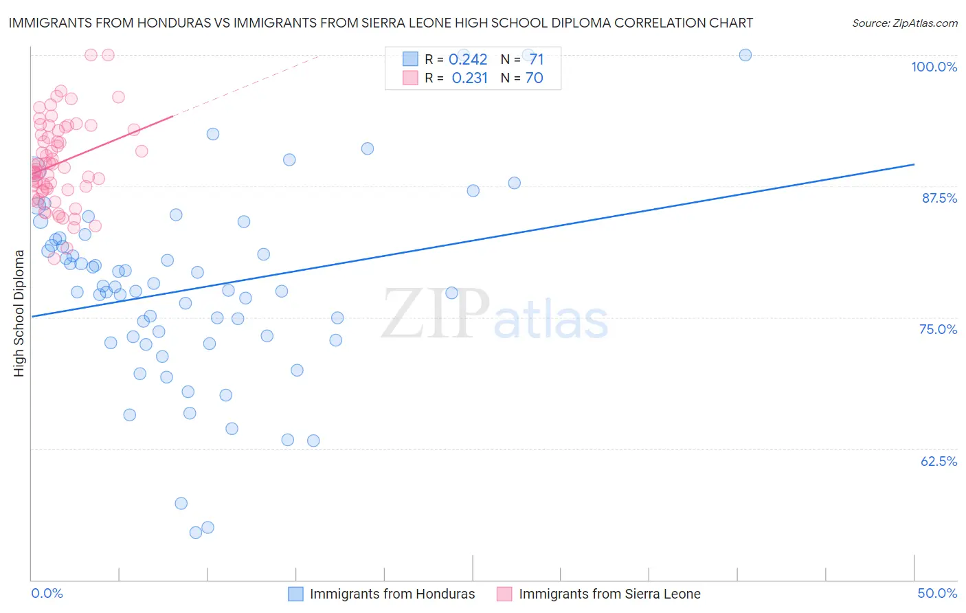 Immigrants from Honduras vs Immigrants from Sierra Leone High School Diploma