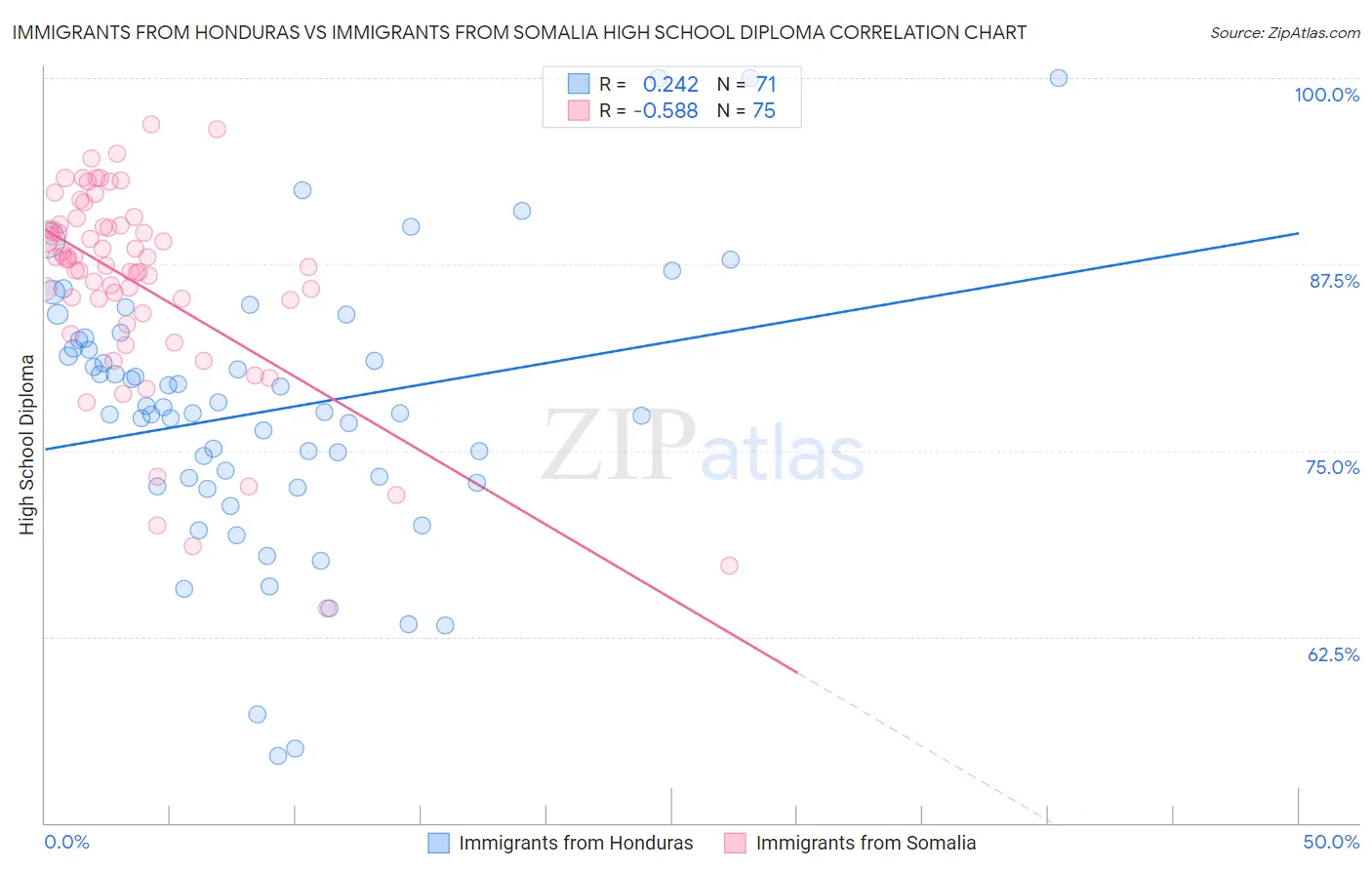 Immigrants from Honduras vs Immigrants from Somalia High School Diploma
