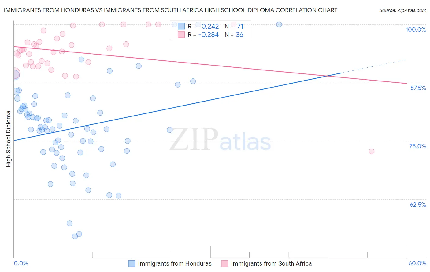 Immigrants from Honduras vs Immigrants from South Africa High School Diploma