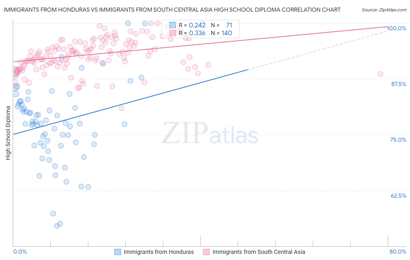 Immigrants from Honduras vs Immigrants from South Central Asia High School Diploma
