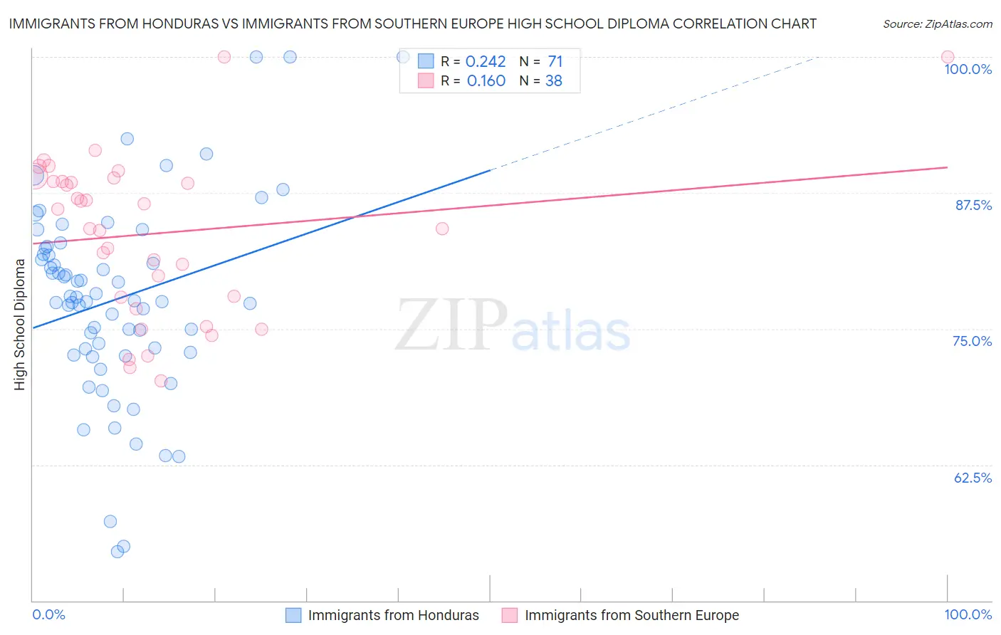 Immigrants from Honduras vs Immigrants from Southern Europe High School Diploma