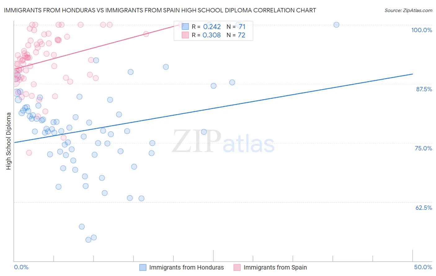 Immigrants from Honduras vs Immigrants from Spain High School Diploma