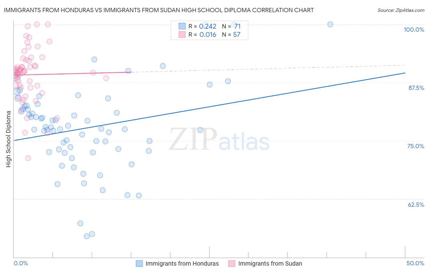 Immigrants from Honduras vs Immigrants from Sudan High School Diploma