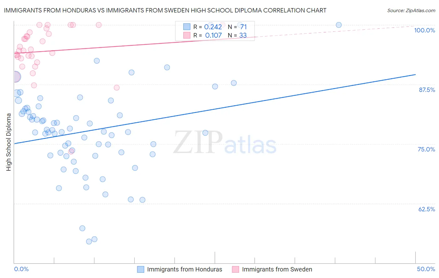 Immigrants from Honduras vs Immigrants from Sweden High School Diploma