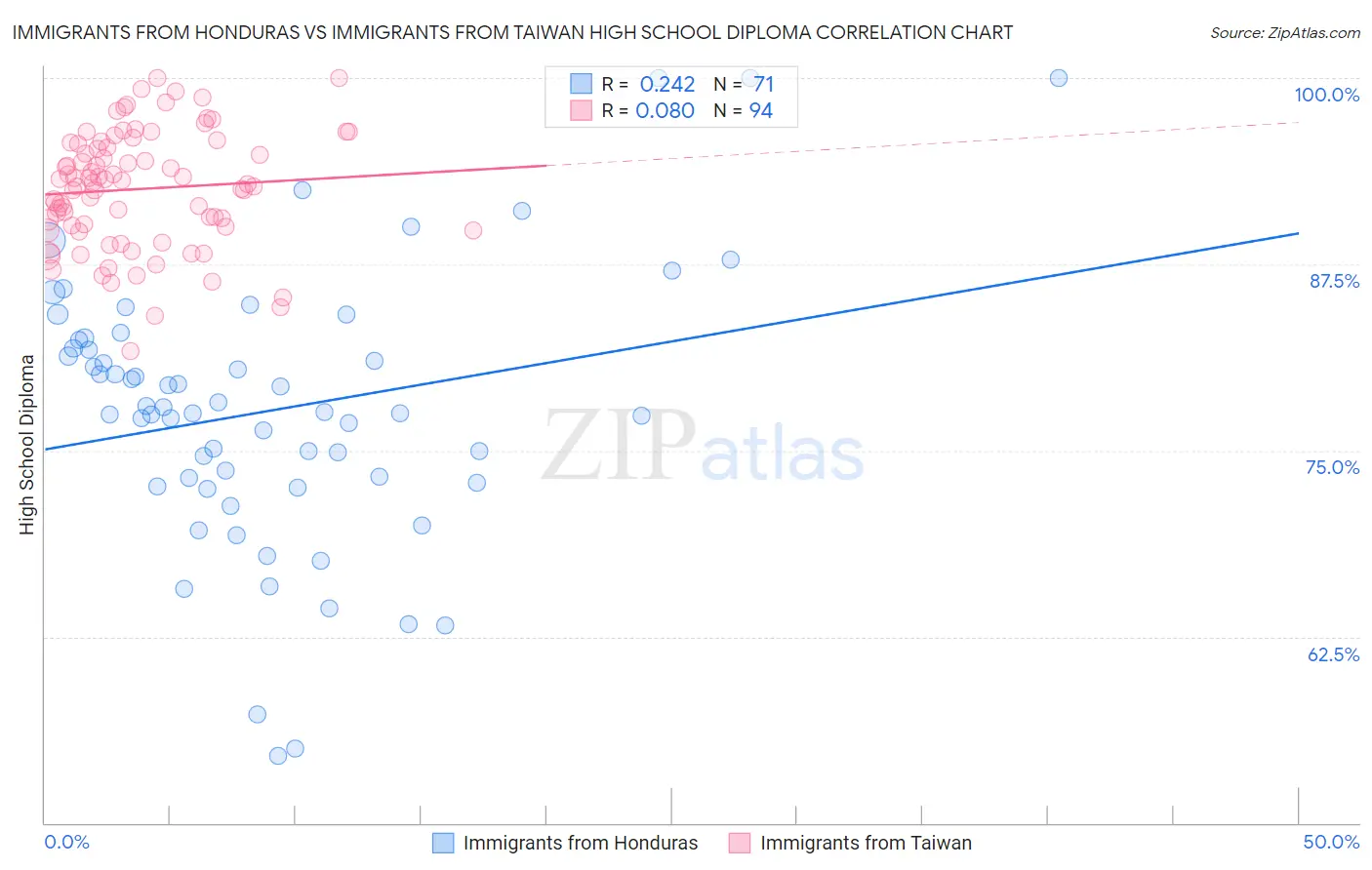 Immigrants from Honduras vs Immigrants from Taiwan High School Diploma
