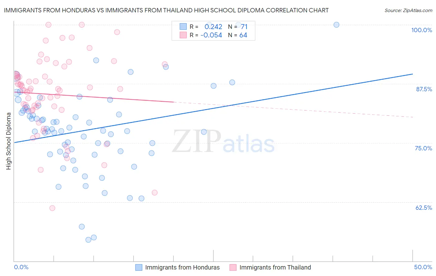 Immigrants from Honduras vs Immigrants from Thailand High School Diploma
