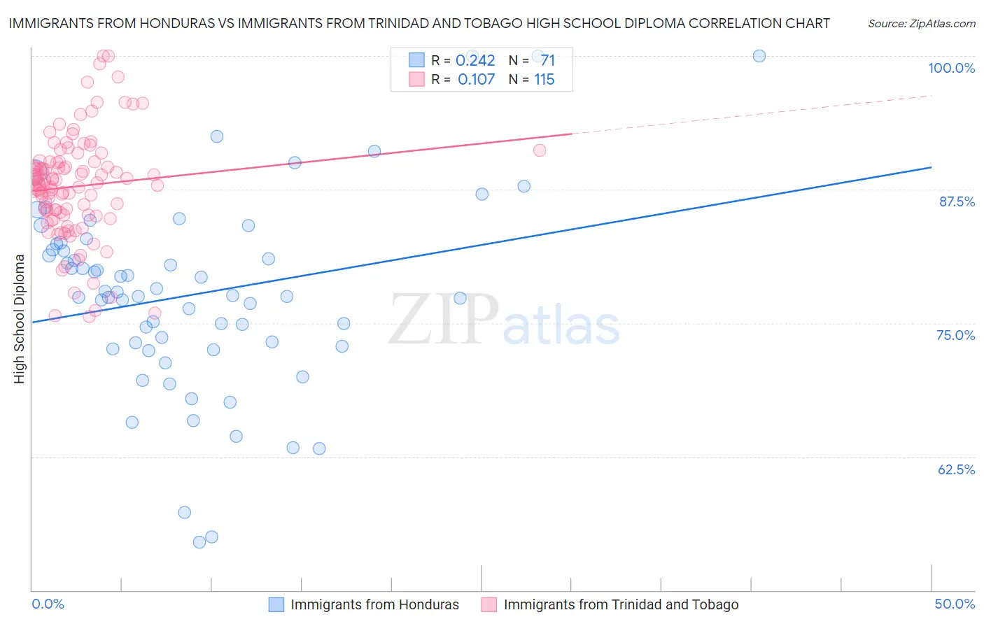 Immigrants from Honduras vs Immigrants from Trinidad and Tobago High School Diploma