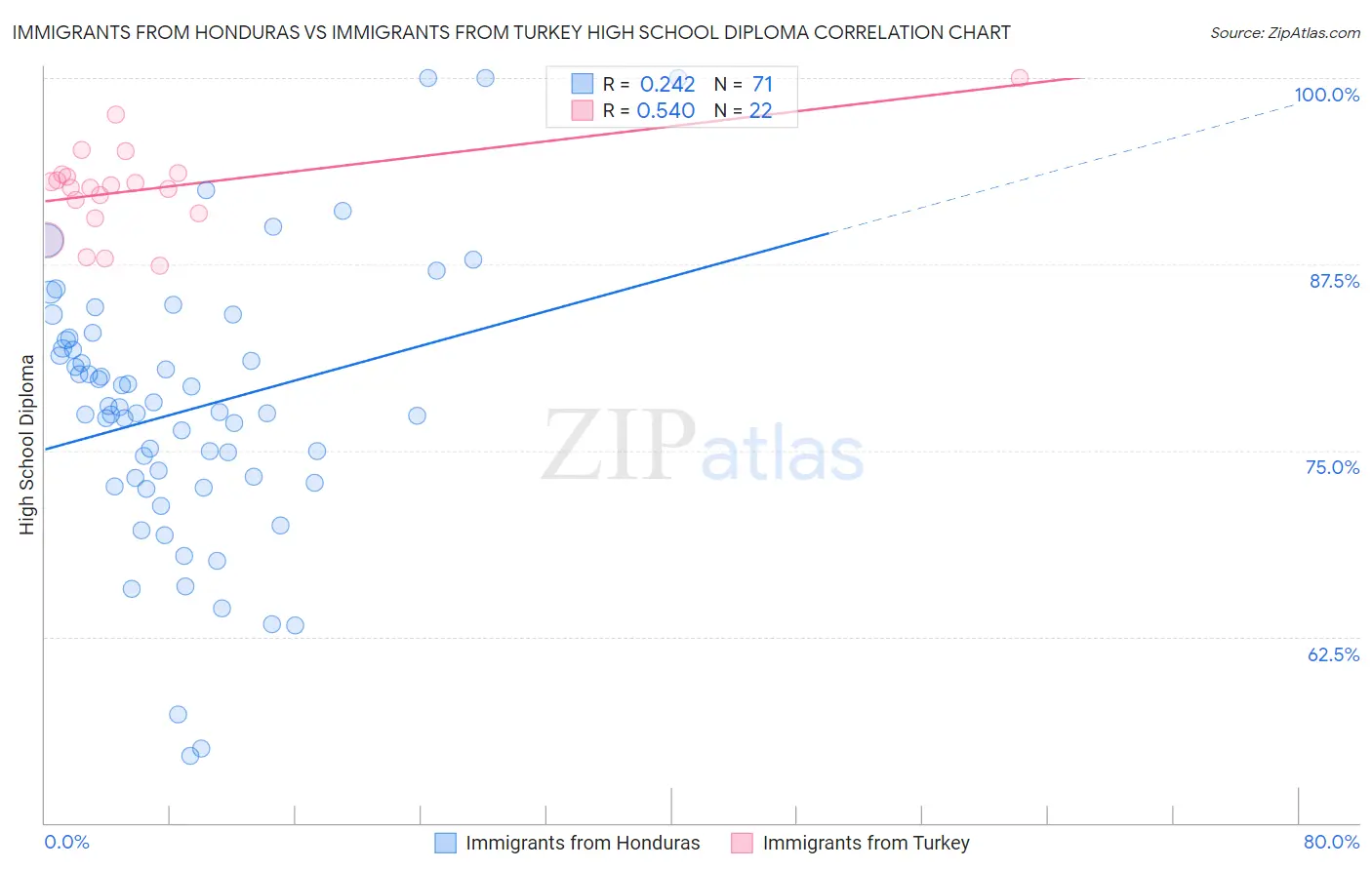 Immigrants from Honduras vs Immigrants from Turkey High School Diploma