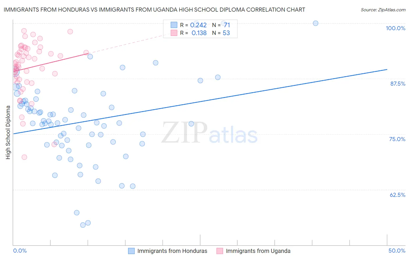 Immigrants from Honduras vs Immigrants from Uganda High School Diploma
