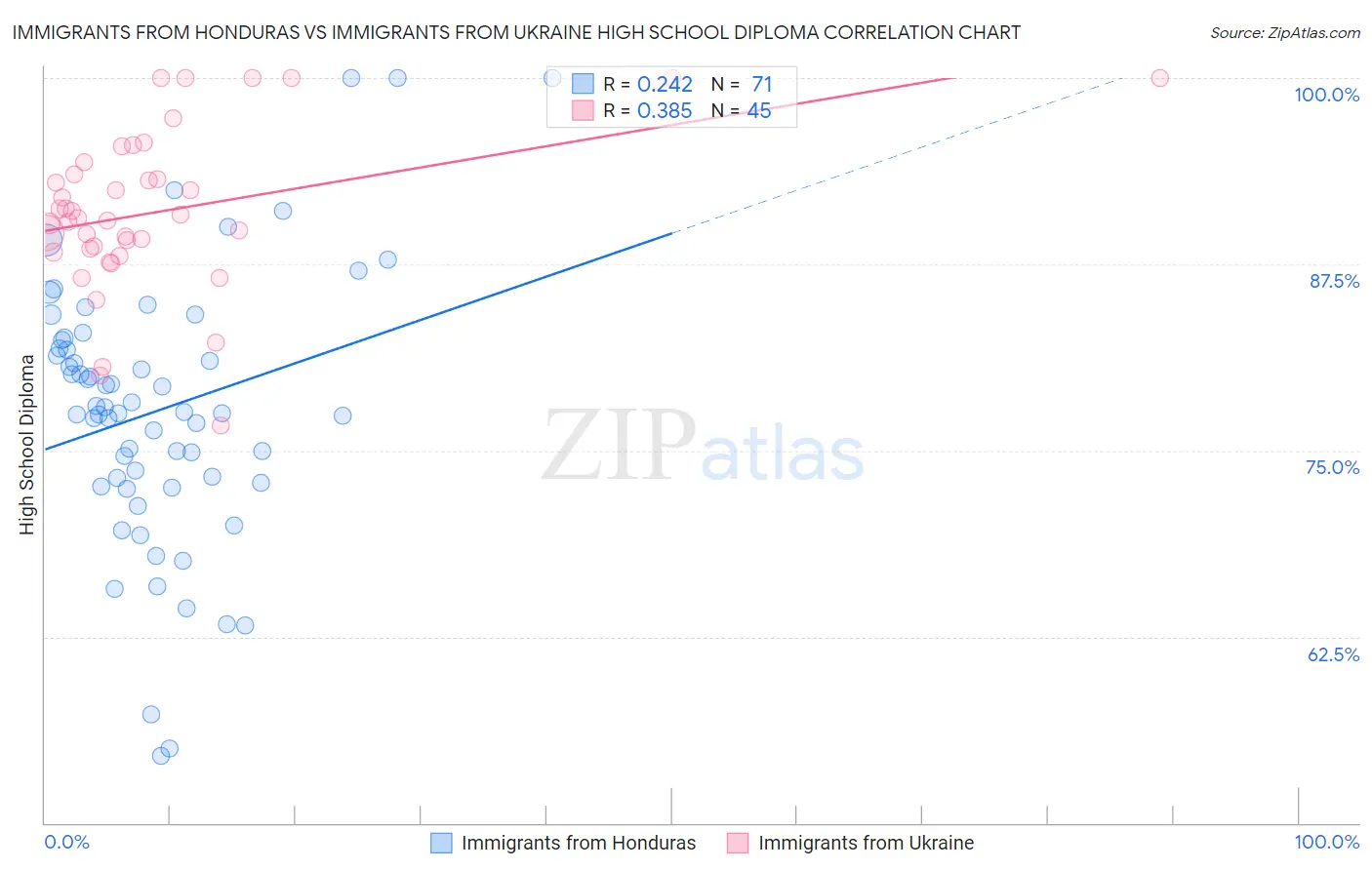 Immigrants from Honduras vs Immigrants from Ukraine High School Diploma