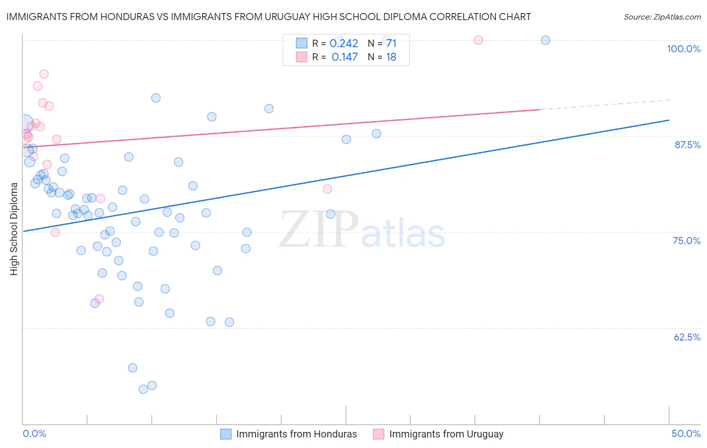 Immigrants from Honduras vs Immigrants from Uruguay High School Diploma