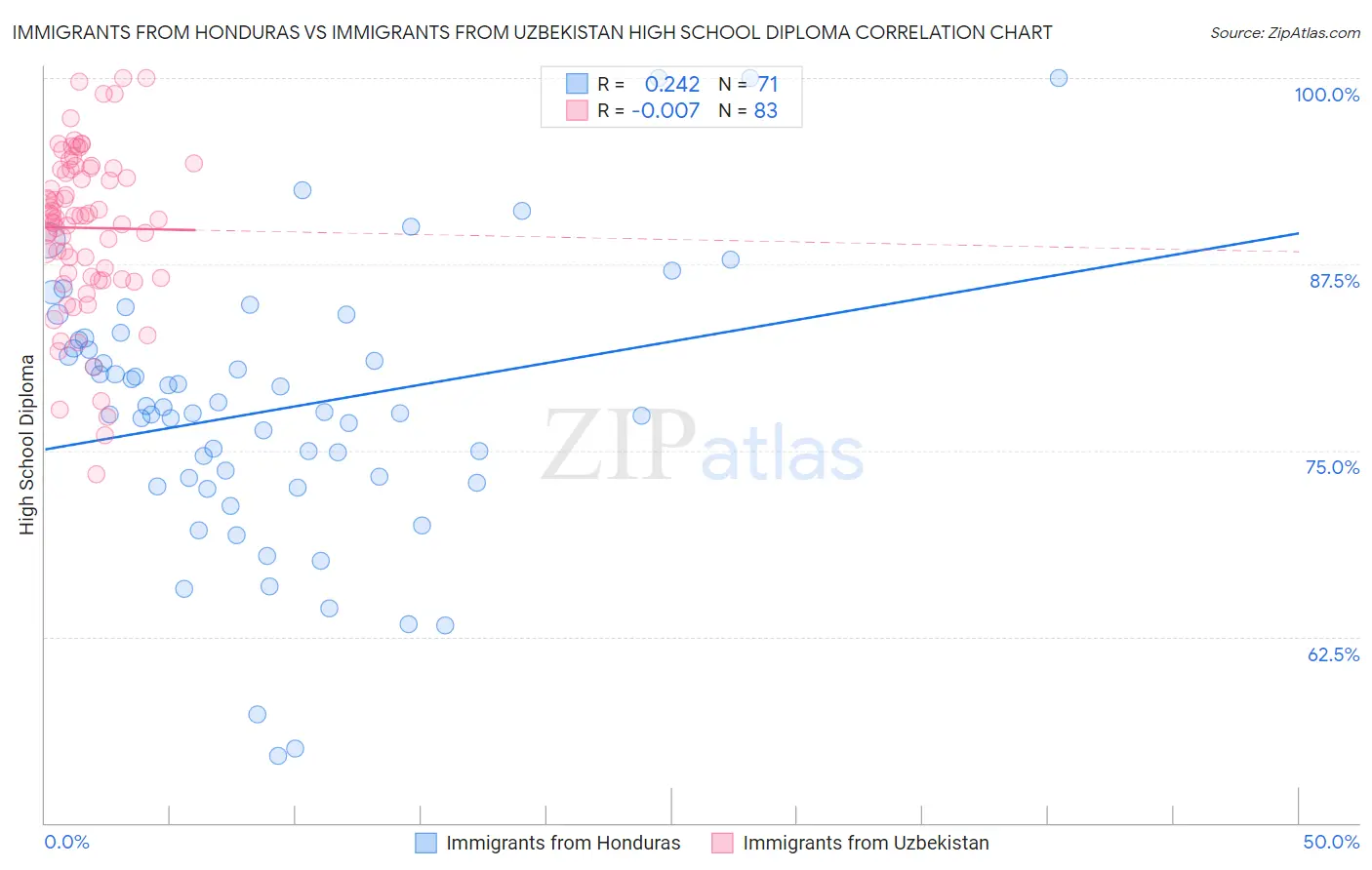 Immigrants from Honduras vs Immigrants from Uzbekistan High School Diploma