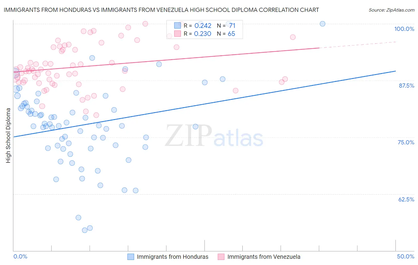 Immigrants from Honduras vs Immigrants from Venezuela High School Diploma