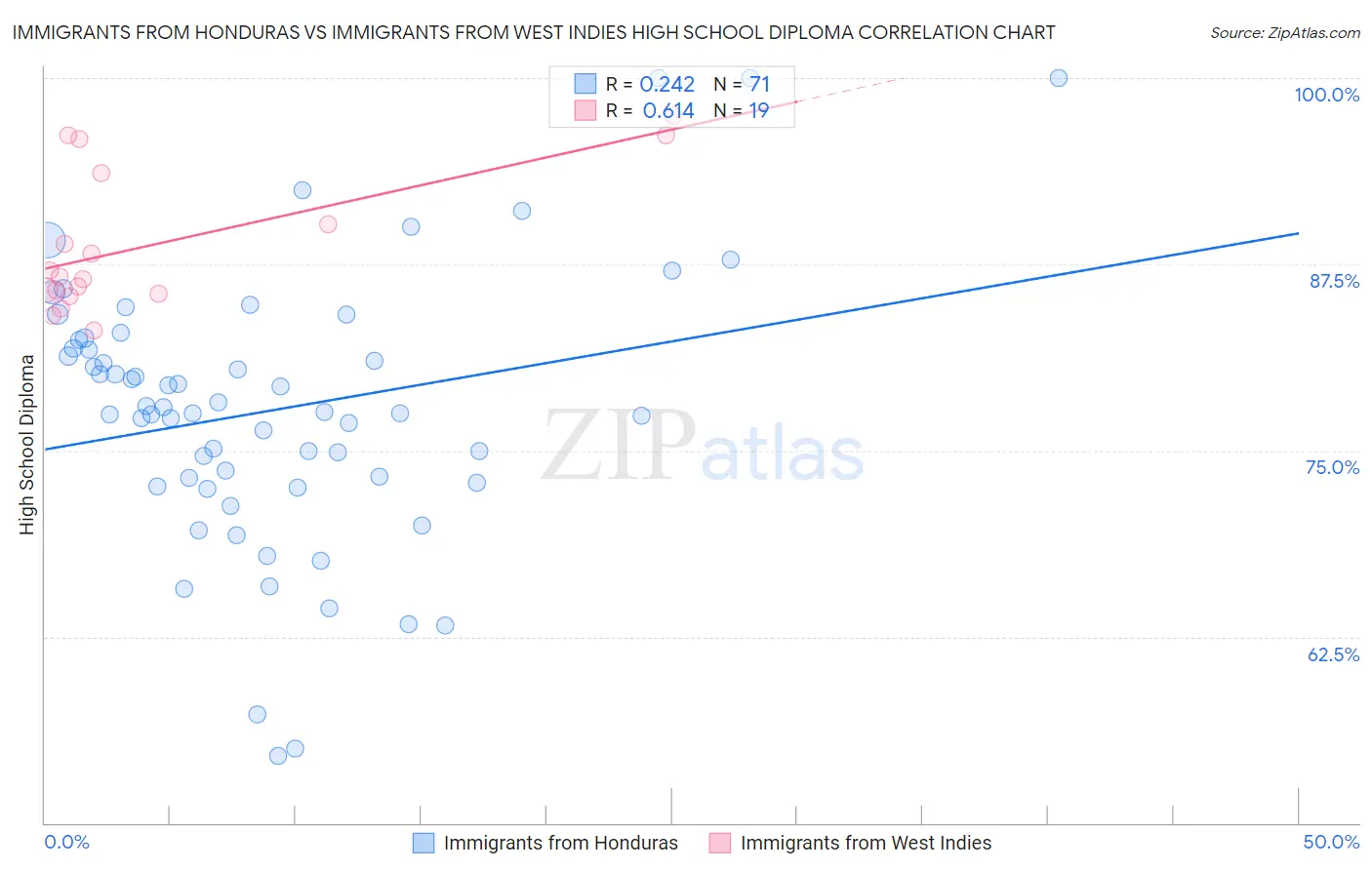 Immigrants from Honduras vs Immigrants from West Indies High School Diploma