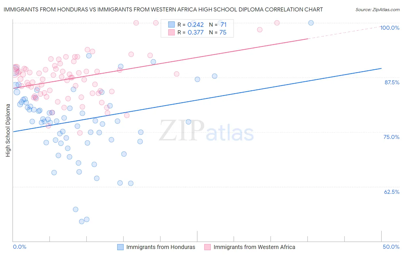 Immigrants from Honduras vs Immigrants from Western Africa High School Diploma