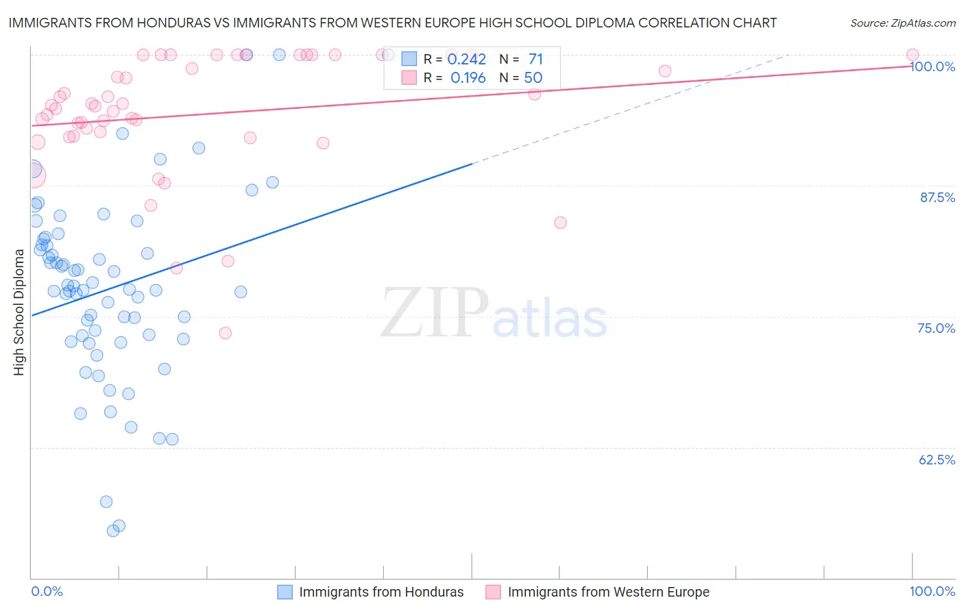 Immigrants from Honduras vs Immigrants from Western Europe High School Diploma