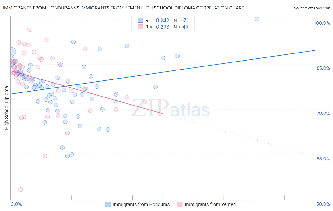 Immigrants from Honduras vs Immigrants from Yemen High School Diploma
