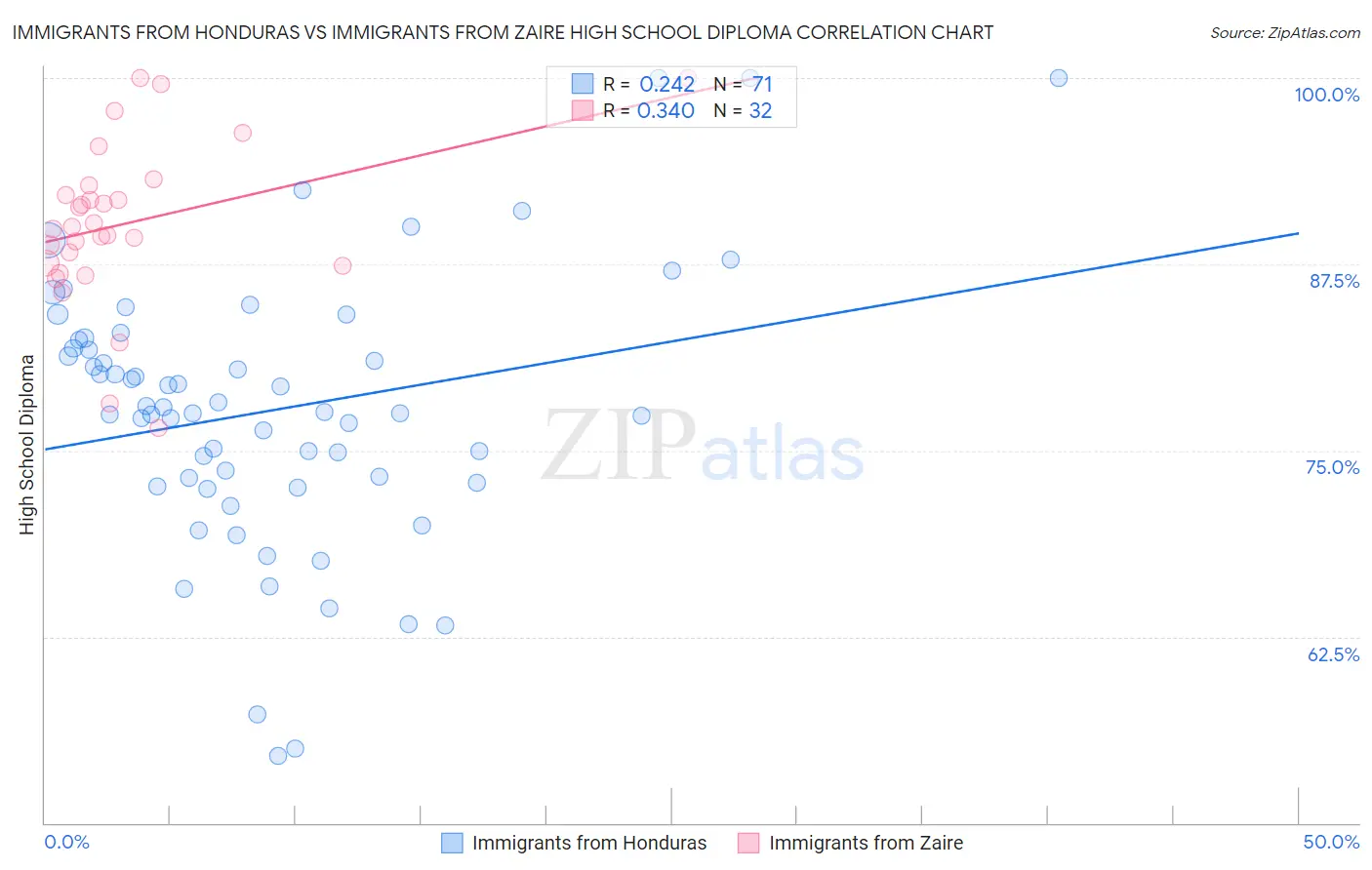 Immigrants from Honduras vs Immigrants from Zaire High School Diploma