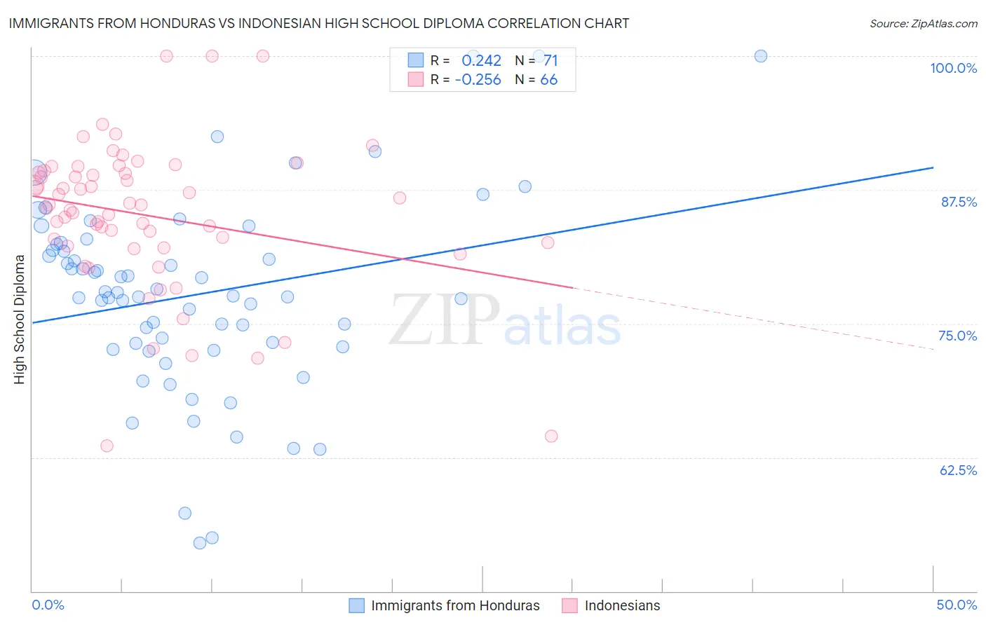 Immigrants from Honduras vs Indonesian High School Diploma