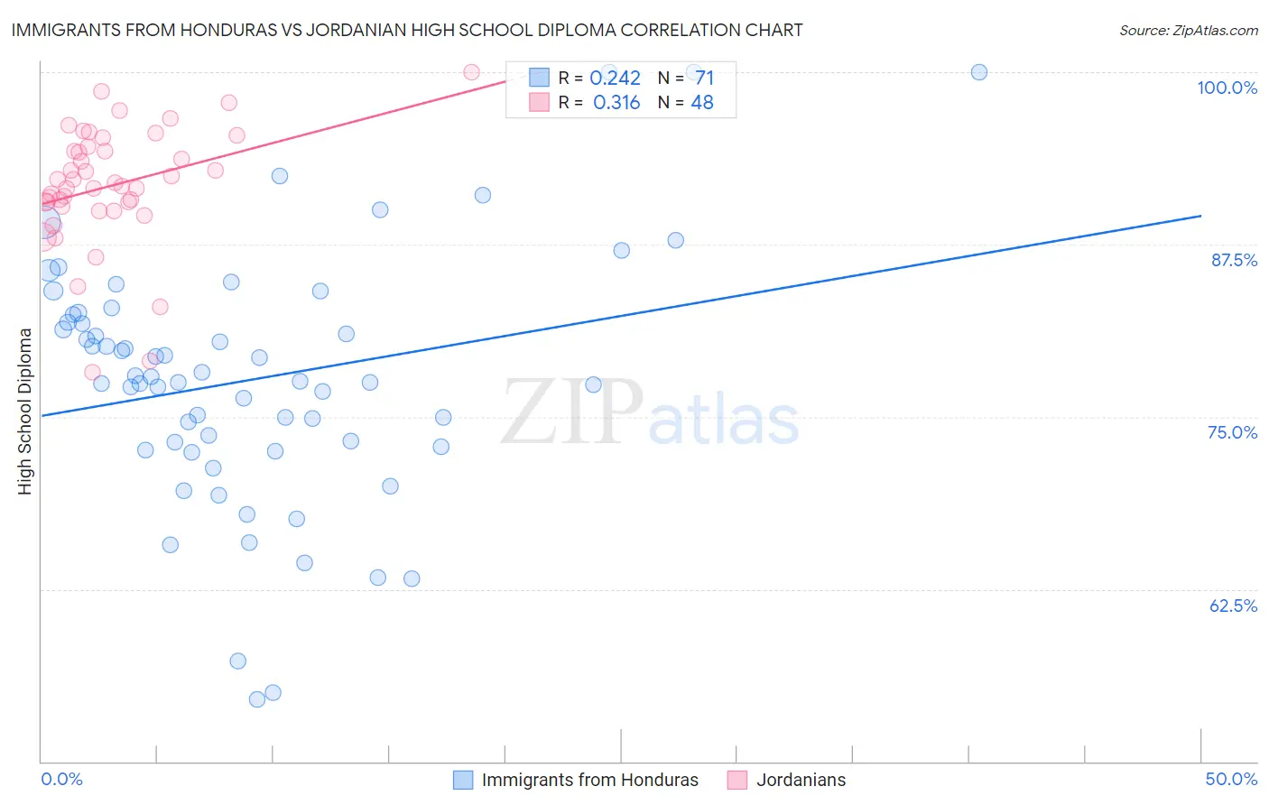 Immigrants from Honduras vs Jordanian High School Diploma