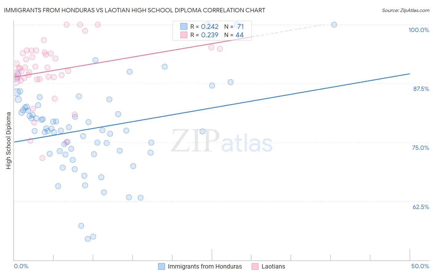 Immigrants from Honduras vs Laotian High School Diploma