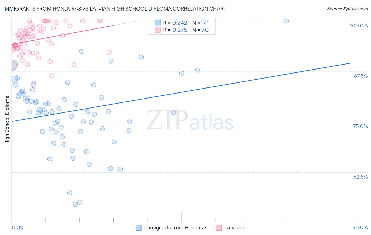 Immigrants from Honduras vs Latvian High School Diploma